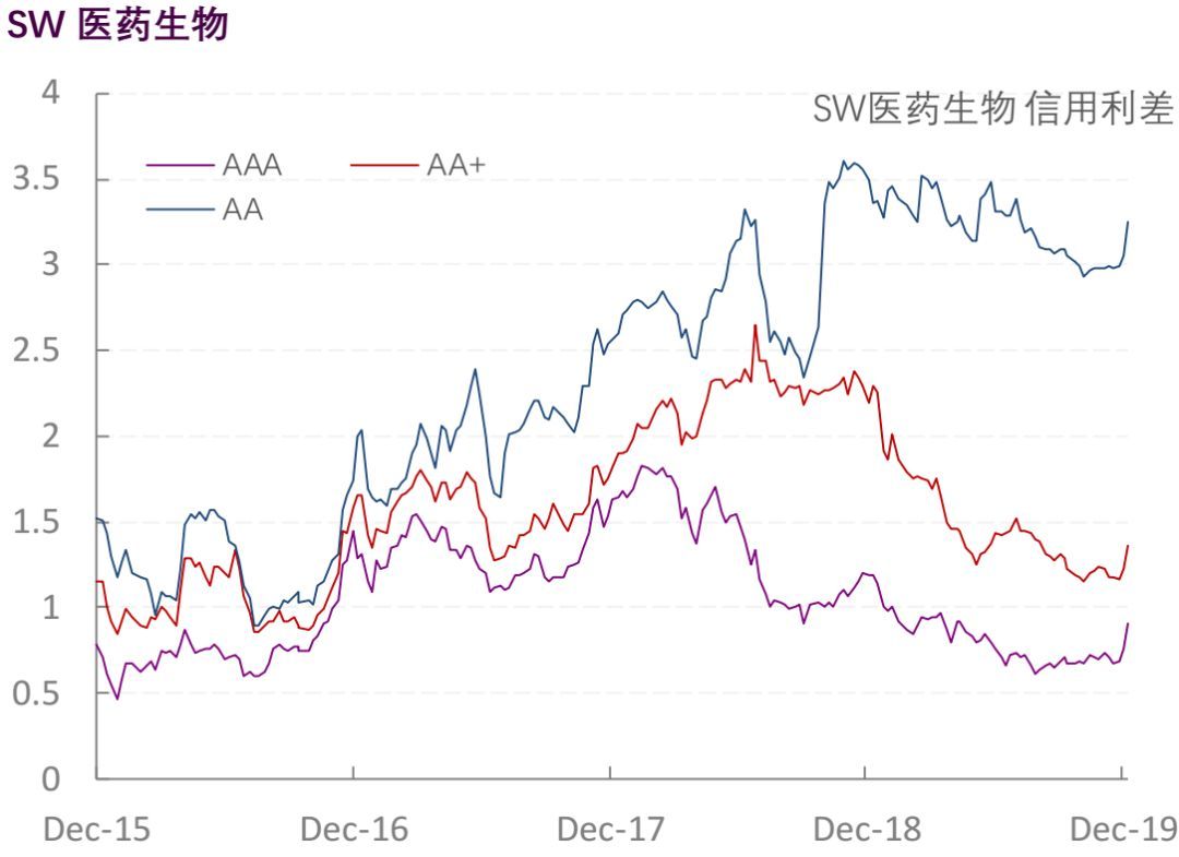 【光大固收】行业信用利差跟踪_20191227