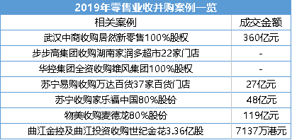 原报告 | 传统零售收购风波再起