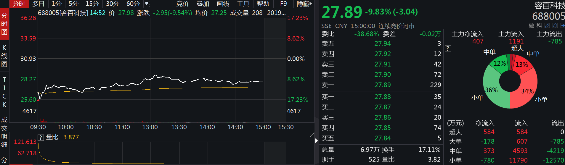 容百科技复牌盘中破发，收跌9.83%，超2亿账款逾期