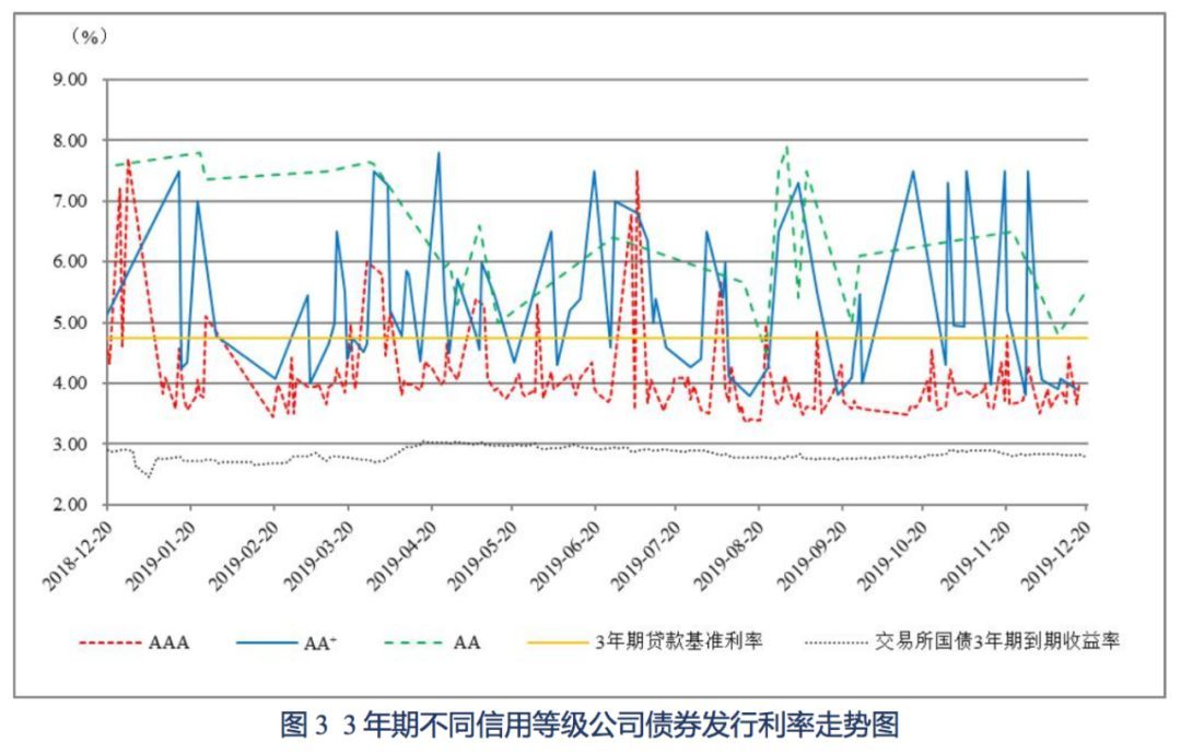 【债市】债市发行和利率走势周报（2019.12.16~2019.12.20）