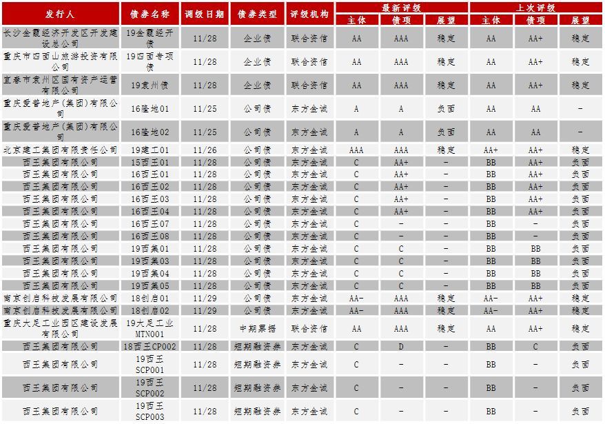 中证鹏元周报 | 信用风险监测（2019/11/25-12/01）