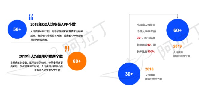 阿拉丁白皮书：2019年小程序交易GMV达1.2万亿