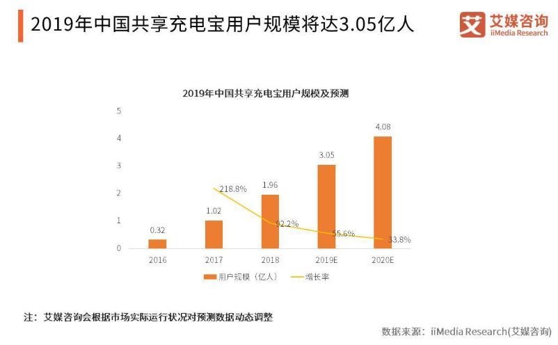 怪兽充电再获5亿融资，共享充电宝行业前景真那么好？