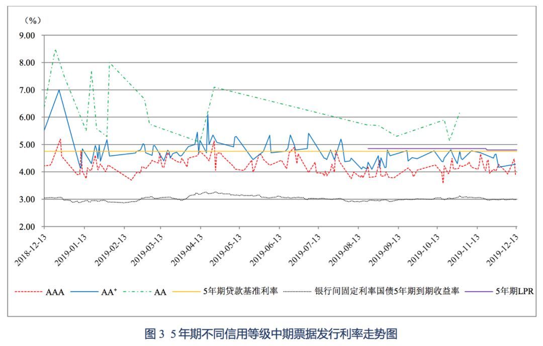 【债市】主要券种利率走势周报（2019.12.9~2019.12.13）