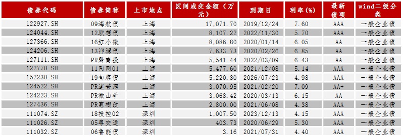 中证鹏元周报 | 中国债券市场发行统计（2019/11/25-12/01）