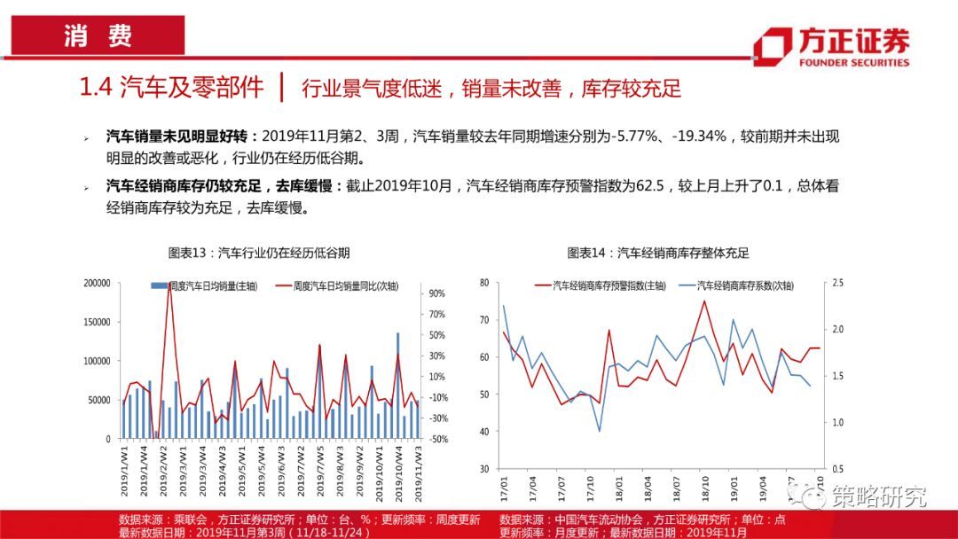 【方正策略】消费景气普遍上行，部分周期行业景气快速提升—行业景气双周报（第1期）