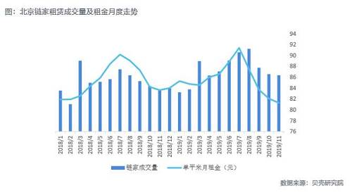 北京租房市场变天？三大长租公寓"倒逼"业主降价，不惜赔钱解约，真相是什么？这个冬天，租金降得有点多…