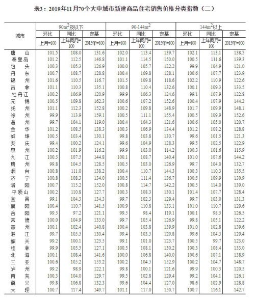 11月44城新房价格环比上涨 北京1.7%涨幅领跑一线城市