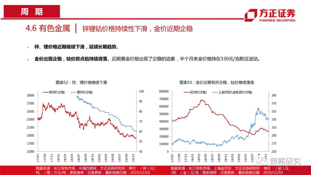 【方正策略】消费景气普遍上行，部分周期行业景气快速提升—行业景气双周报（第1期）