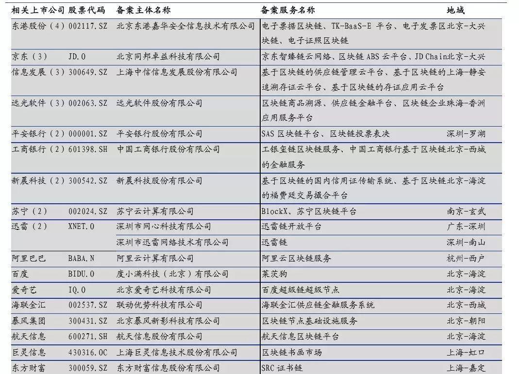 区块链迎大利好,28家A股公司已备案,谁的“含链量”最高？