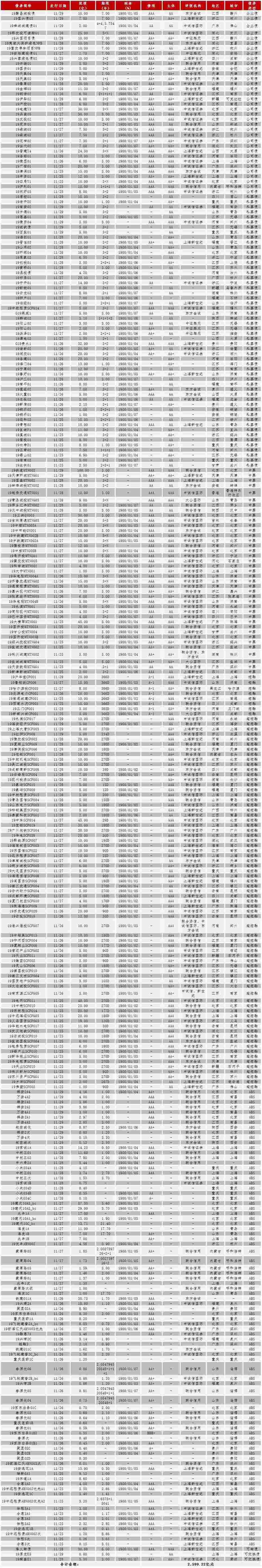 中证鹏元周报 | 中国债券市场发行统计（2019/11/25-12/01）