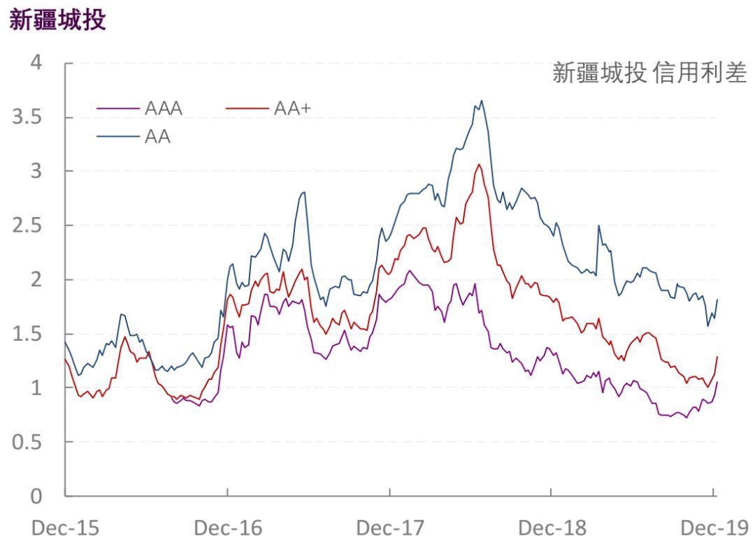 【光大固收】行业信用利差跟踪_20191227