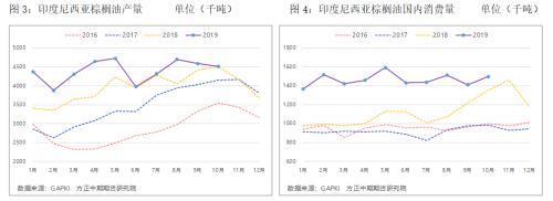 棕榈油减产预期落地将推动价格继续上行