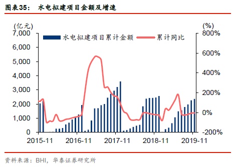 【周期识真】华泰周期团队数据周报 第48周