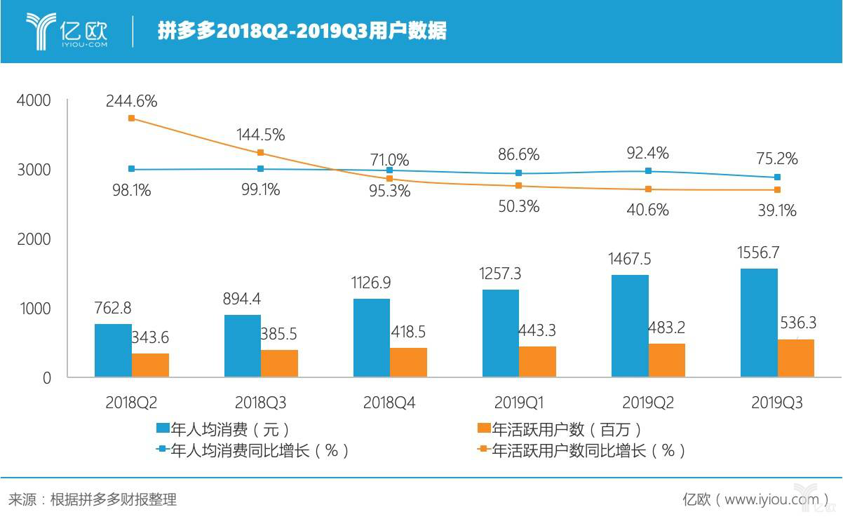 黄峥和他的拼多多，自建物流这条路不好走｜亿欧观点