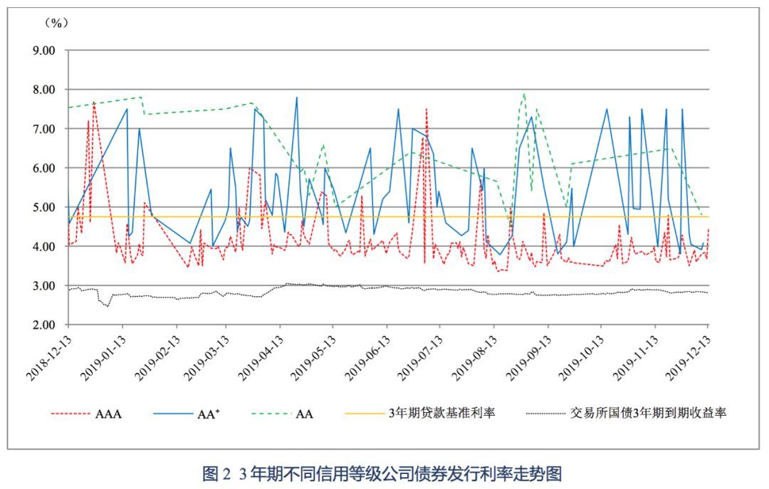 【债市】主要券种利率走势周报（2019.12.9~2019.12.13）