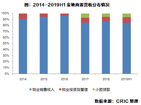 评司论企 | 金地商置迎来张晋元，加码多元物业领域