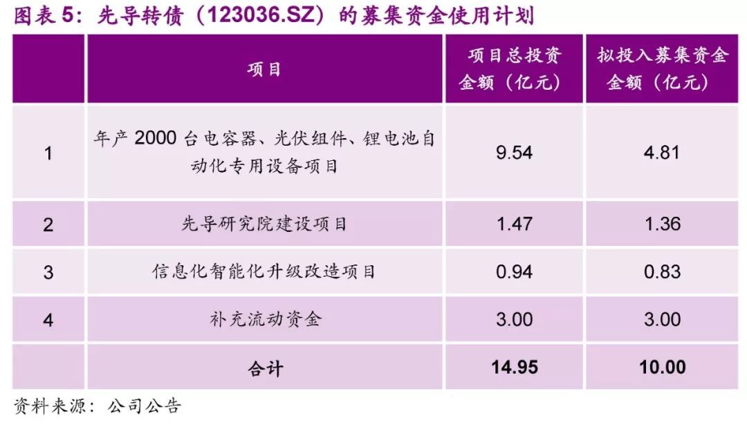 【光大固收│转债】先导转债（123036.SZ）新券定价报告：锂电池设备行业龙头，建议积极申购