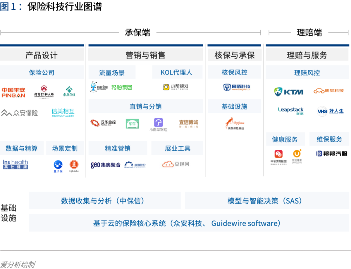 2020年代：数字保险生态崛起 | 爱分析报告