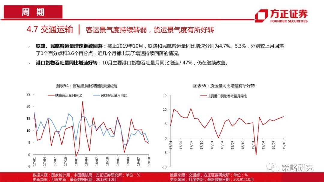 【方正策略】消费景气普遍上行，部分周期行业景气快速提升—行业景气双周报（第1期）