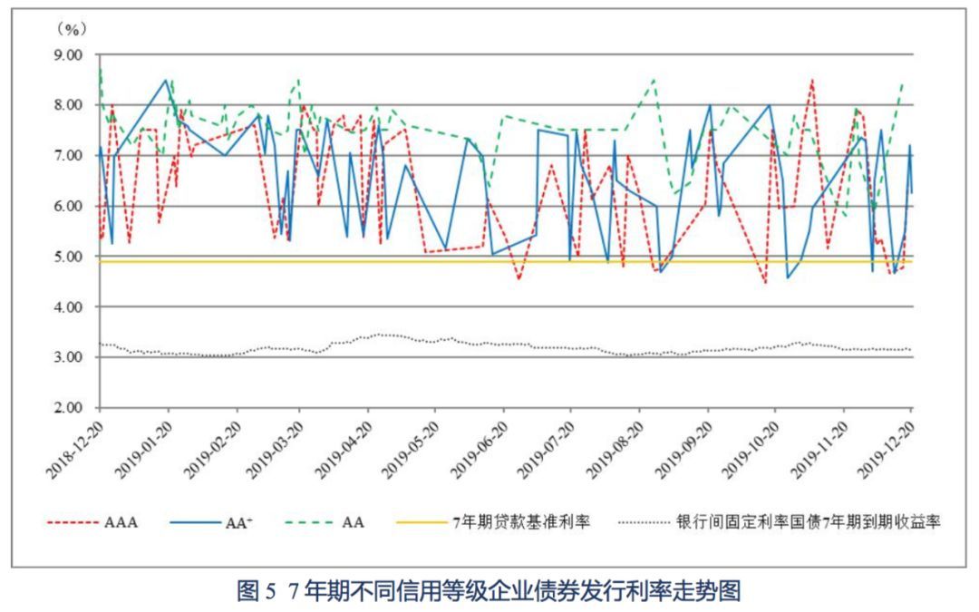 【债市】债市发行和利率走势周报（2019.12.16~2019.12.20）