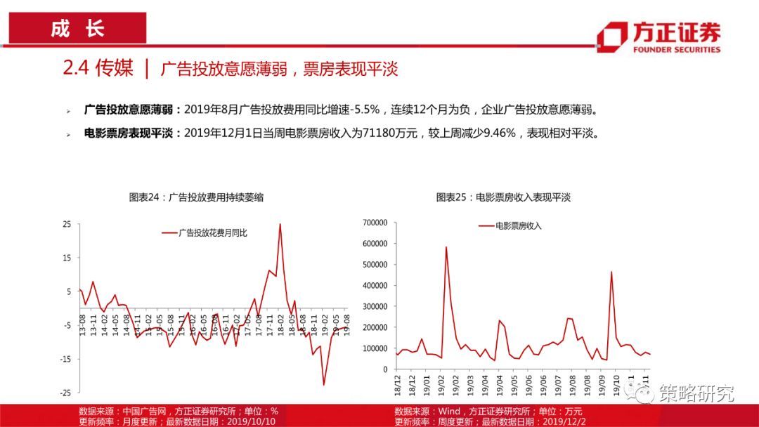 【方正策略】消费景气普遍上行，部分周期行业景气快速提升—行业景气双周报（第1期）