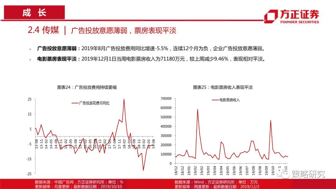 【方正策略】消费景气普遍上行，部分周期行业景气快速提升—行业景气双周报（第1期）