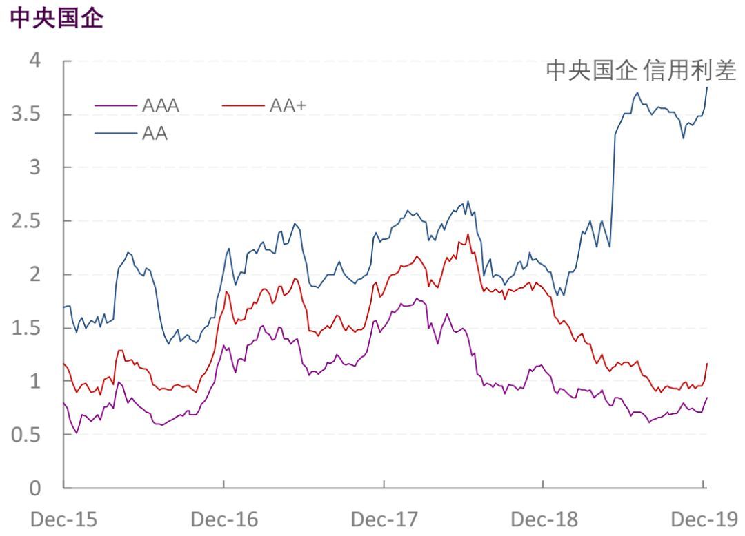 【光大固收】行业信用利差跟踪_20191227