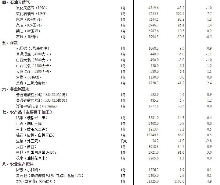 12月中旬重要生产资料市场价格：21种上涨 23种下降