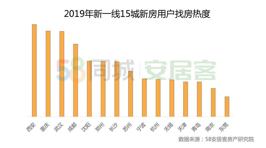 58同城、安居客2019楼市总结：商品房成交将破15万亿