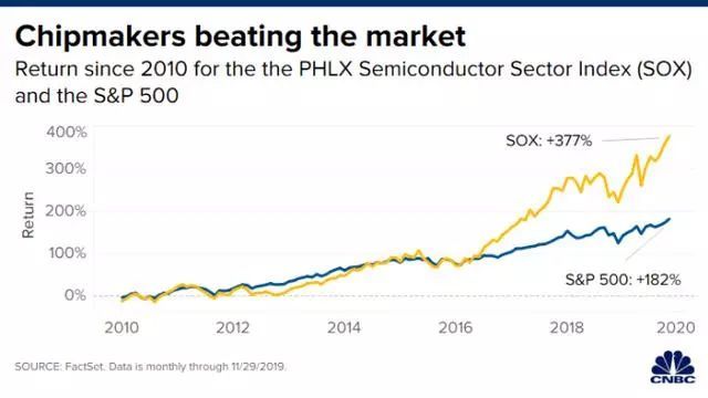 过去十年飙涨377%，芯片股2020年能否依旧牛气腾腾？