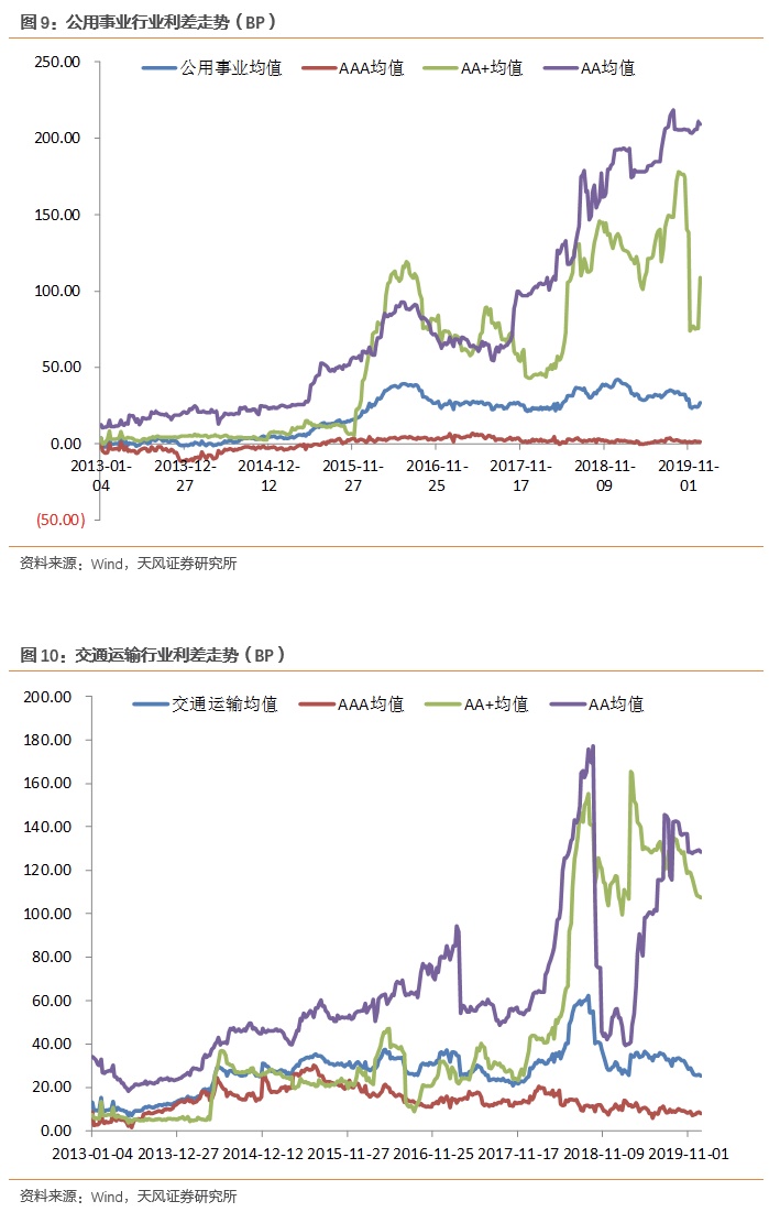 行业利差小幅下行，房地产中低评级利差上行