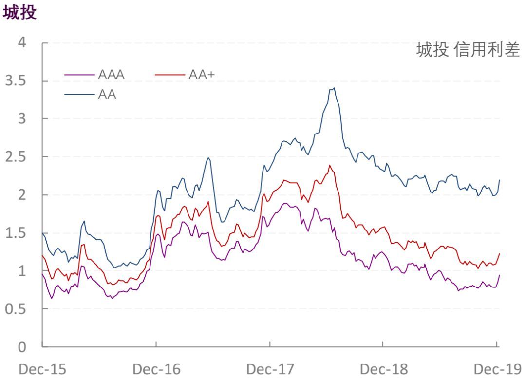 【光大固收】行业信用利差跟踪_20191227