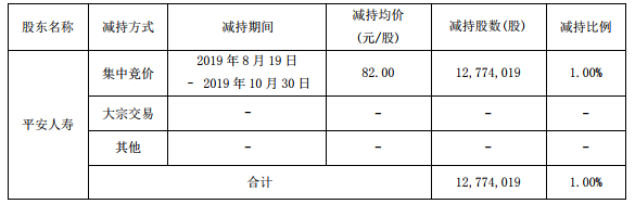 云南白药公告：平安人寿合计减持1%股权，回笼资金10.47亿