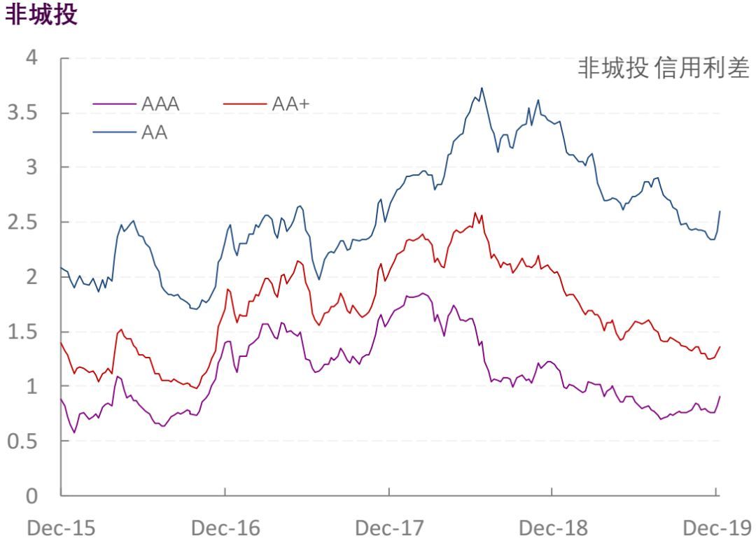 【光大固收】行业信用利差跟踪_20191227