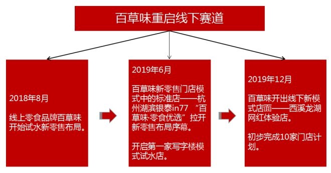 百草味攻打“地面战”