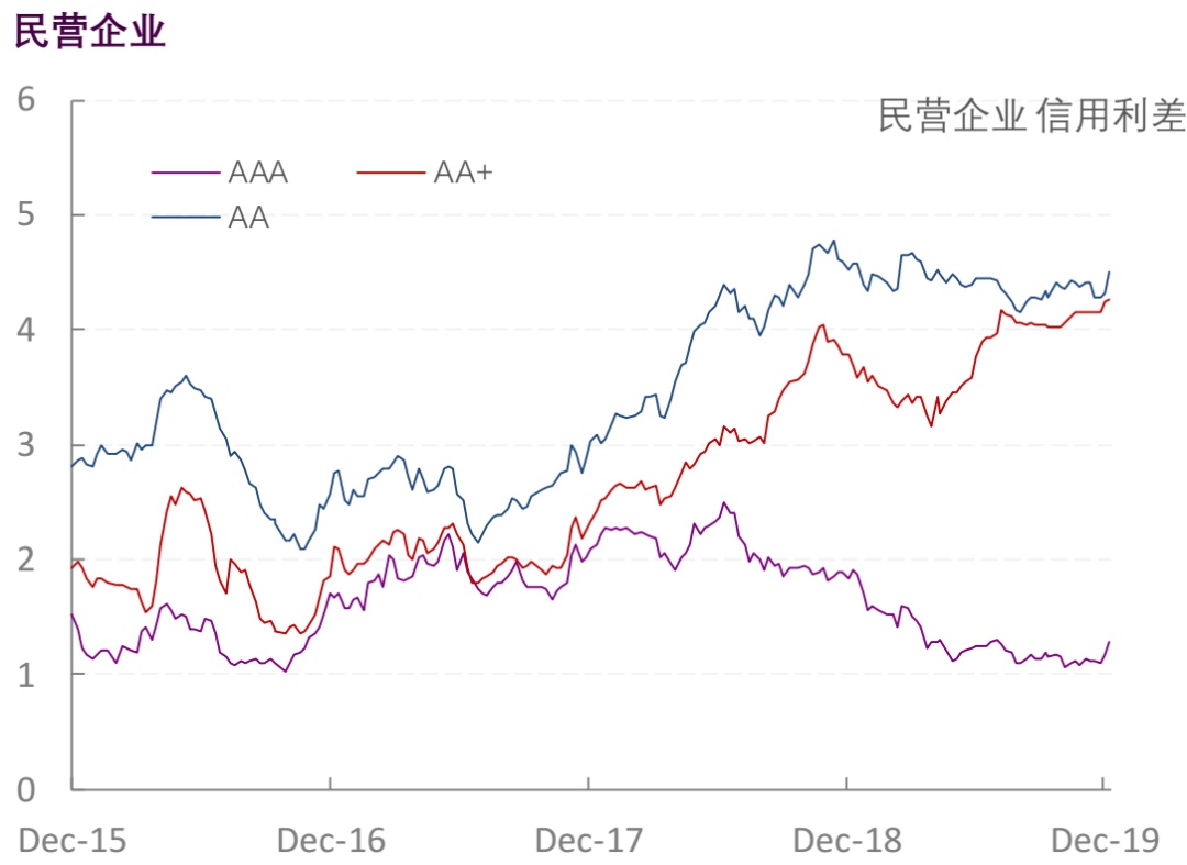 【光大固收】行业信用利差跟踪_20191227