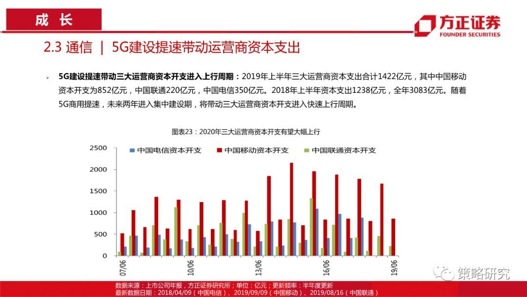 【方正策略】消费景气普遍上行，部分周期行业景气快速提升—行业景气双周报（第1期）