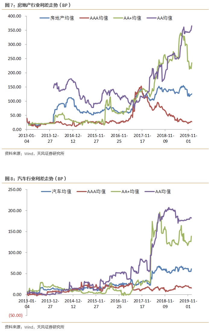 行业利差小幅下行，房地产中低评级利差上行