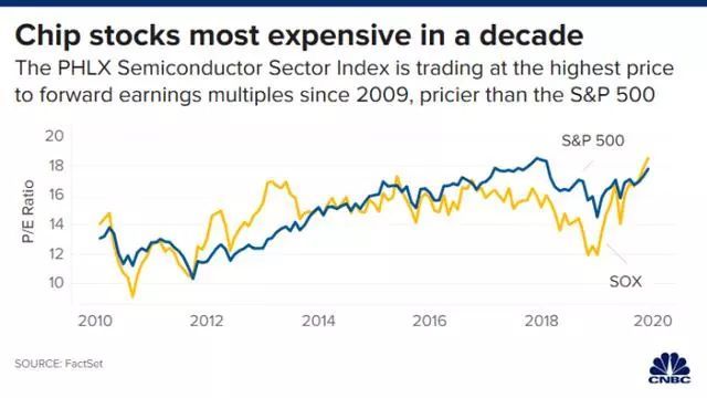 过去十年飙涨377%，芯片股2020年能否依旧牛气腾腾？