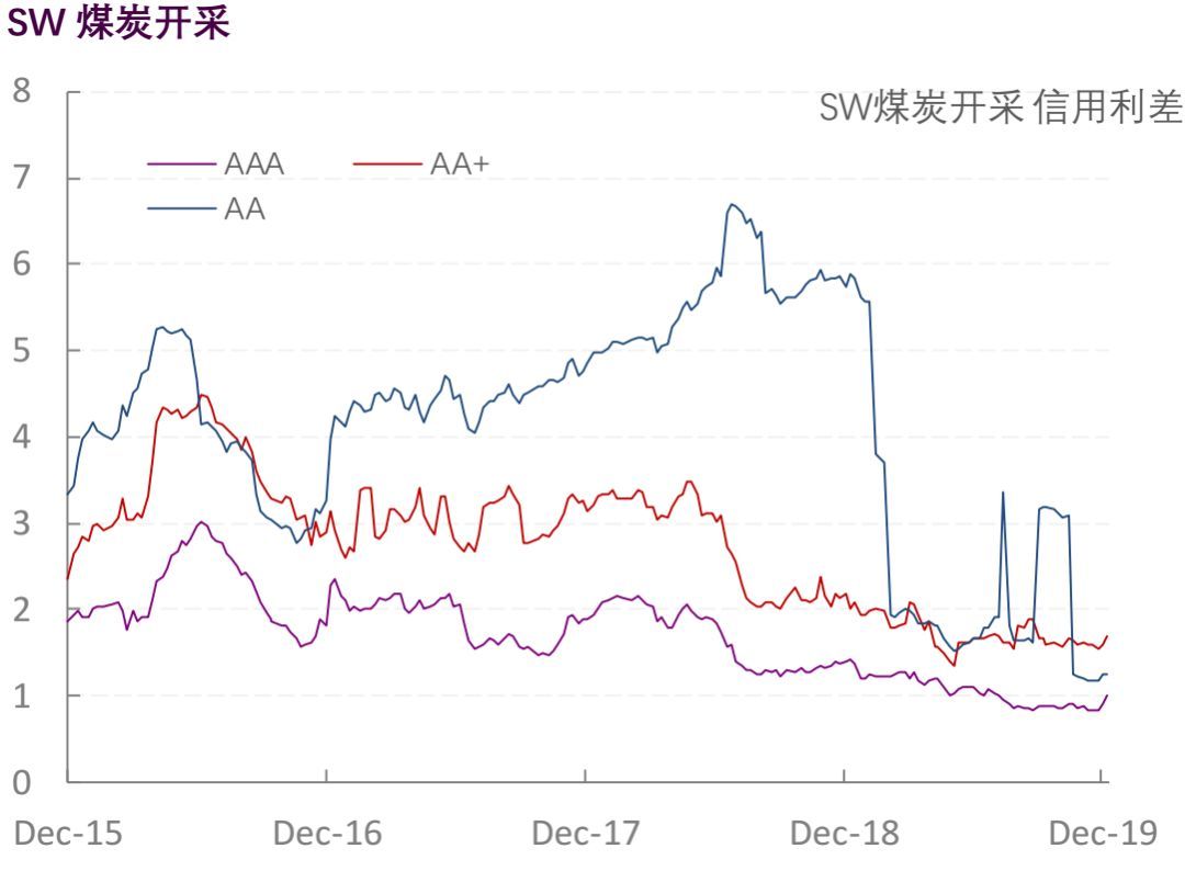 【光大固收】行业信用利差跟踪_20191227