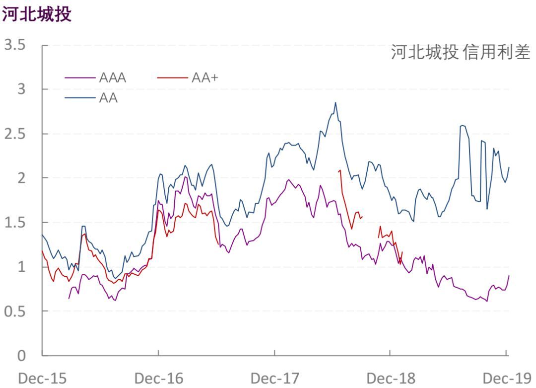 【光大固收】行业信用利差跟踪_20191227