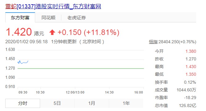 申请新加坡数字银行牌照，雷蛇股价涨11.81%