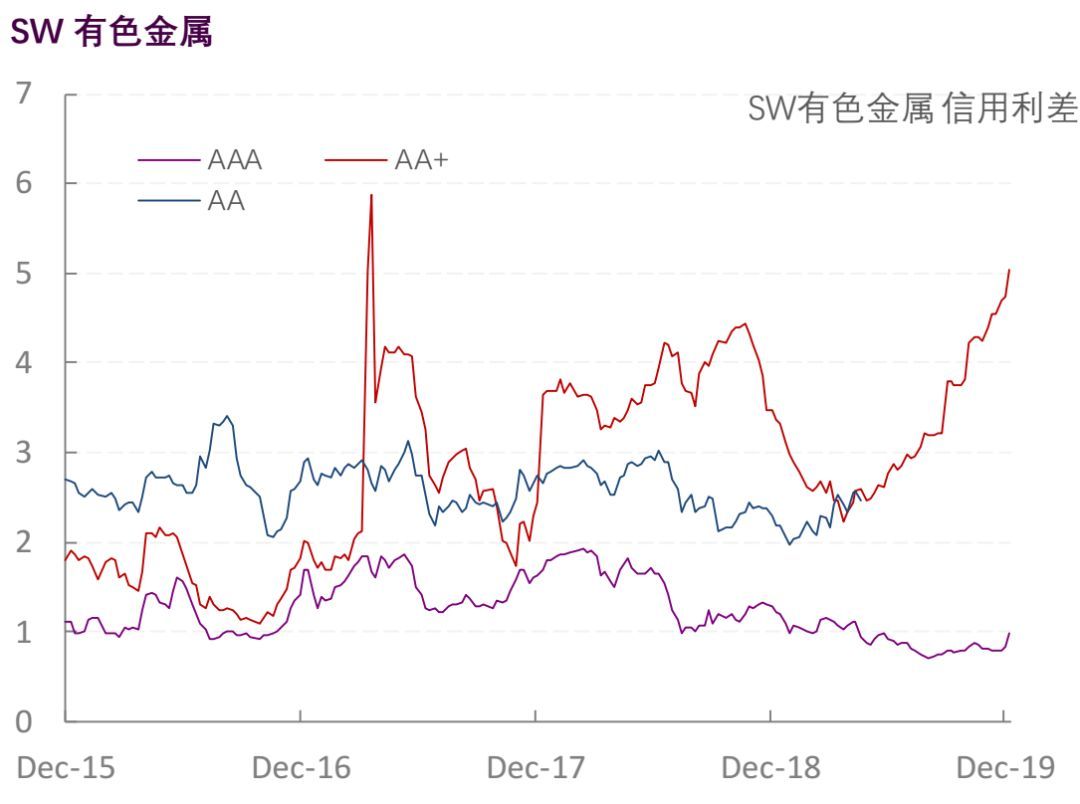 【光大固收】行业信用利差跟踪_20191227