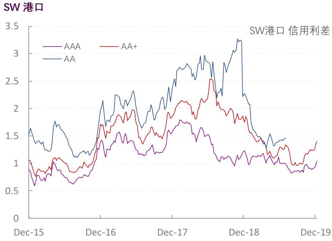 【光大固收】行业信用利差跟踪_20191227