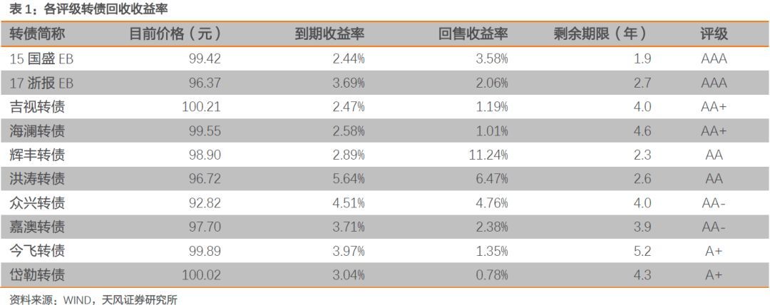 春季躁动中的配置思路