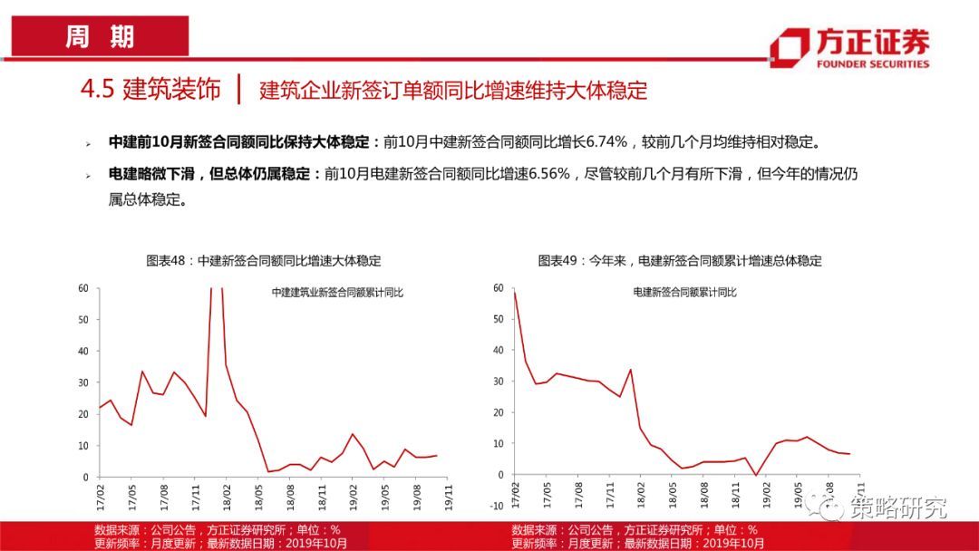 【方正策略】消费景气普遍上行，部分周期行业景气快速提升—行业景气双周报（第1期）