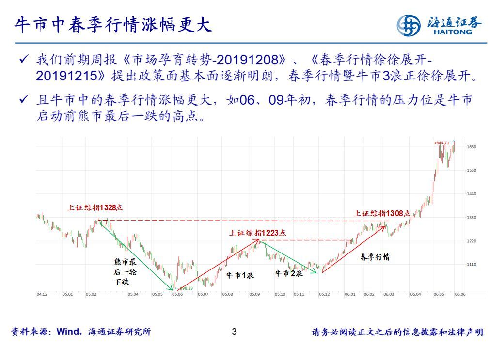 【行业比较周酷图】春季行情领涨行业有何特征？（海通策略荀玉根、姚佩、吴信坤）