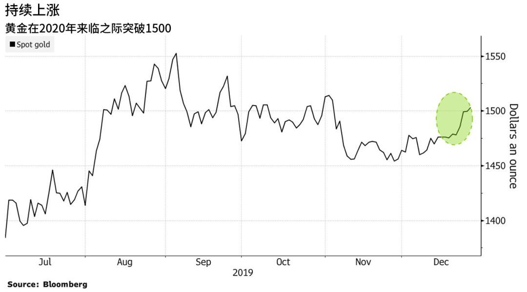 黄金在1500上方企稳，或开辟新的交易区间