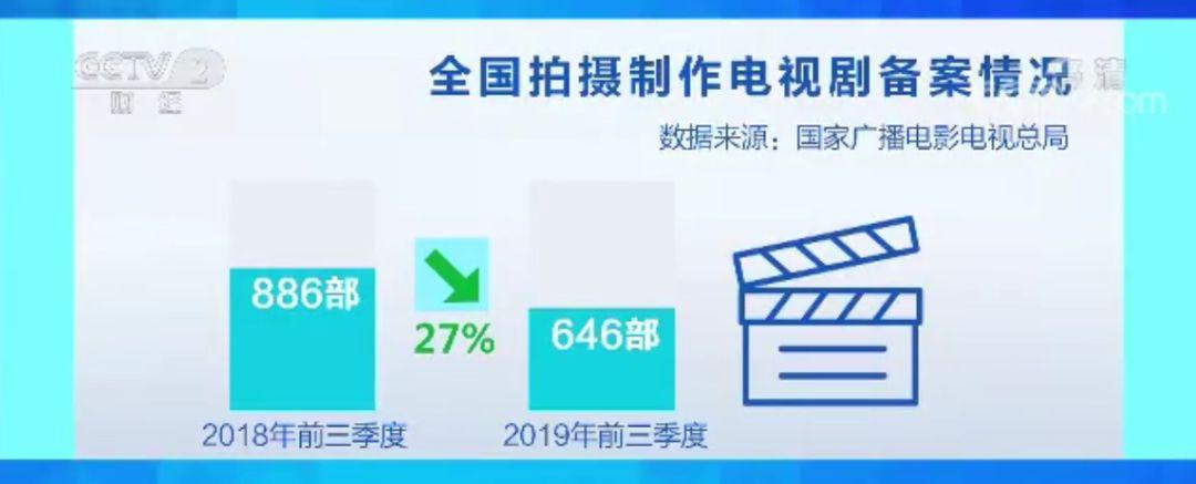 影视行业资本退潮：横店开机率下降，“餐馆十年最冷清”